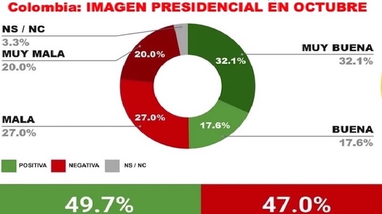 En solo dos meses, el inquilino de San Carlos sucumbe en grandes encuestas